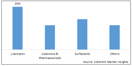 CASTOR OIL DERIVATIVES MARKET