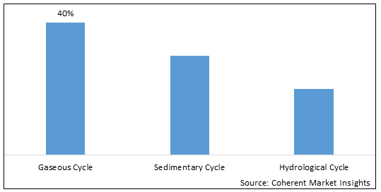 NUTRIENT RECYCLING MARKET