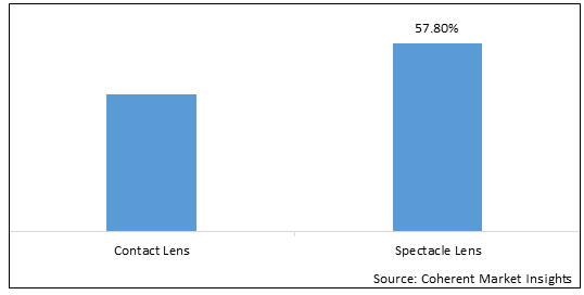 MYOPIA CONTROL LENSES MARKET