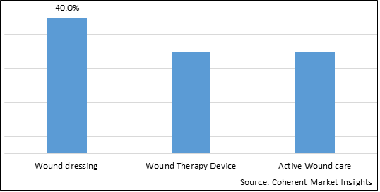 INDIA ADVANCED WOUND CARE MANAGEMENT MARKET