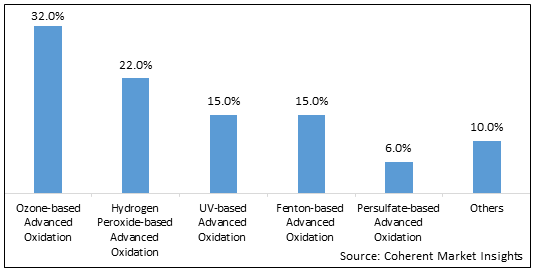 ADVANCED OXIDATION TECHNOLOGIES MARKET