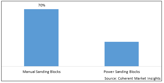 SANDING BLOCK MARKET