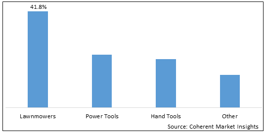 Landscaping Tools  | Coherent Market Insights