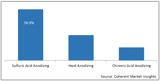 Metal Anodizing  | Coherent Market Insights