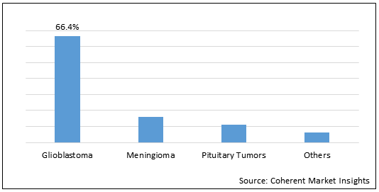 Brain Cancer Therapeutics  | Coherent Market Insights