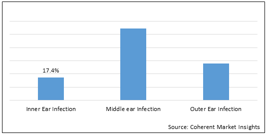 Ear Infection Treatment  | Coherent Market Insights