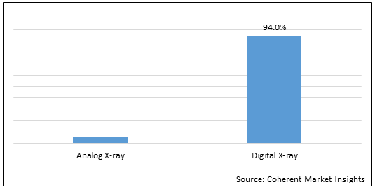 Portable X-ray Devices  | Coherent Market Insights