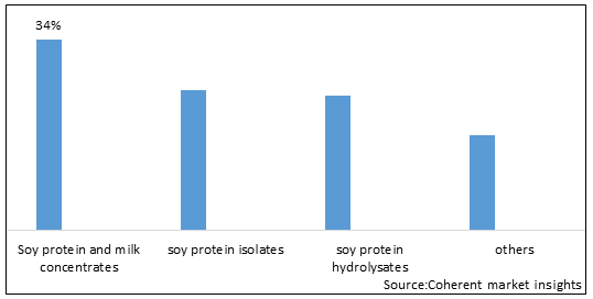 SOY AND MILK PROTEIN INGREDIENTS MARKET