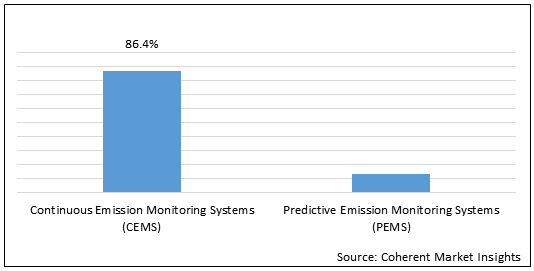 Emission Monitoring System  | Coherent Market Insights