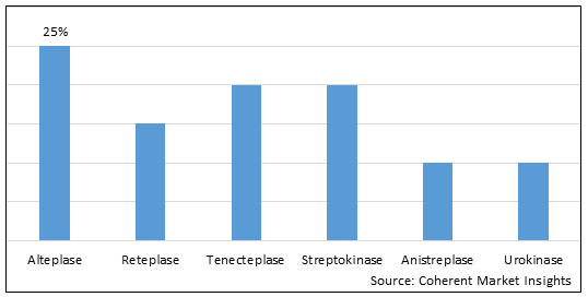 FIBRINOLYTIC THERAPY MARKET