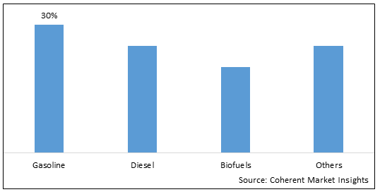 AUTOMOTIVE AFTERMARKET FUEL ADDITIVES MARKET