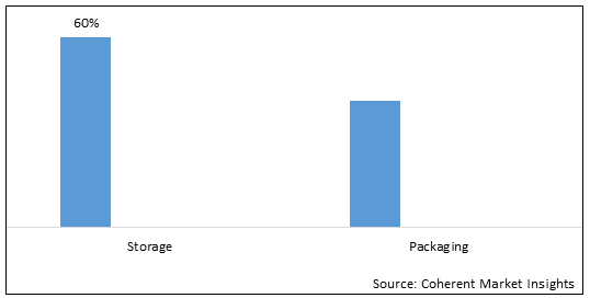 VACCINE STORAGE AND PACKAGING MARKET