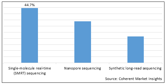 THIRD GENERATION SEQUENCING MARKET