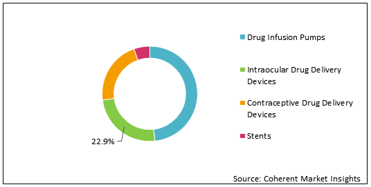 Implantable Drug Delivery Devices  | Coherent Market Insights