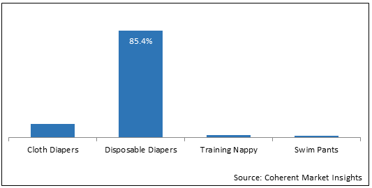 MEA & India Baby Diapers  | Coherent Market Insights