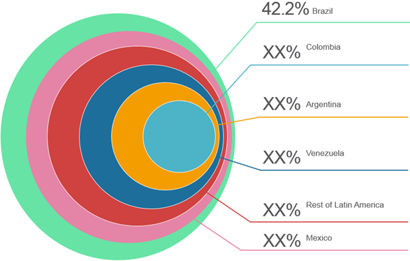 Latin America Bfs Technology  | Coherent Market Insights