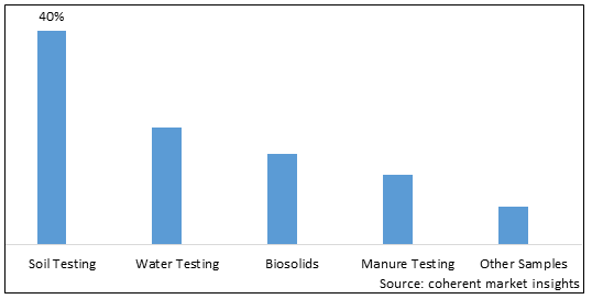 AGRICULTURAL TESTING MARKET