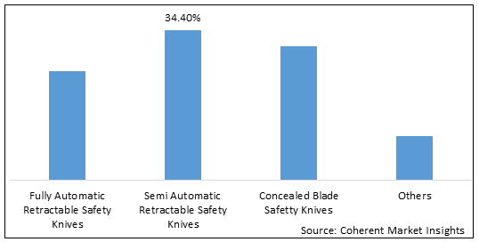 Safety Knives  | Coherent Market Insights
