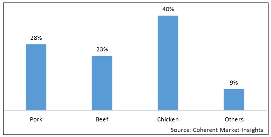 Hot Dogs And Sausages  | Coherent Market Insights