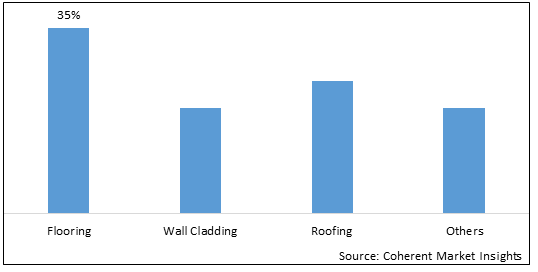 SYNTHETIC TILES MARKET