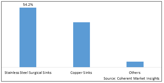 SURGICAL SINKS MARKET