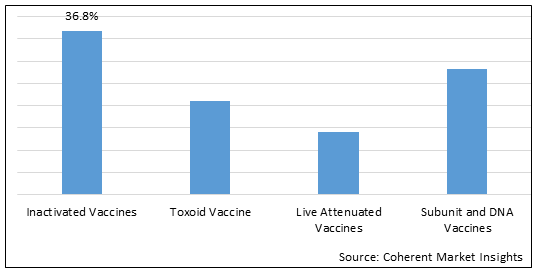 Veterinary Vaccine  | Coherent Market Insights