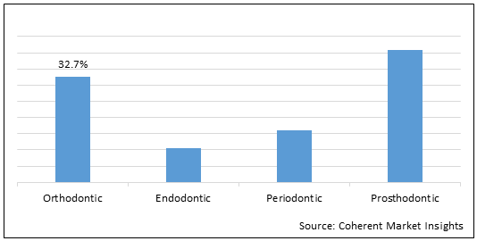 UAE DENTAL DEVICES MARKET