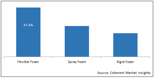 Polyurethane Foam Insulation Materials  | Coherent Market Insights