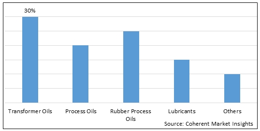 GLOBAL NAPHTHENIC BASE OIL MARKET