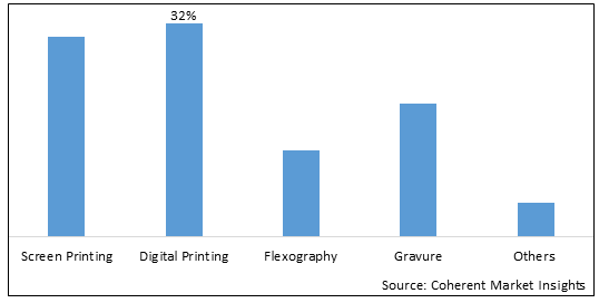 INDUSTRIAL SCREEN PRINTING MARKET