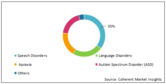U.S. Speech Therapy  | Coherent Market Insights