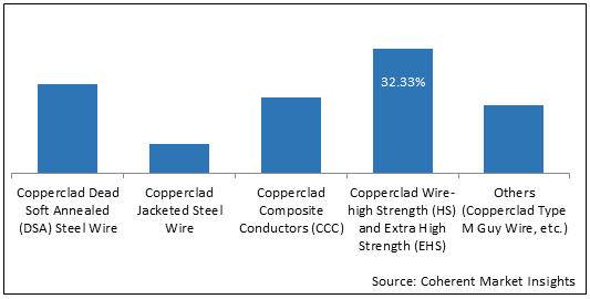 U.S. Copper Clad Steel Wire  | Coherent Market Insights
