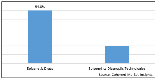 EPIGENETICS DRUGS AND DIAGNOSTIC TECHNOLOGIES MARKET