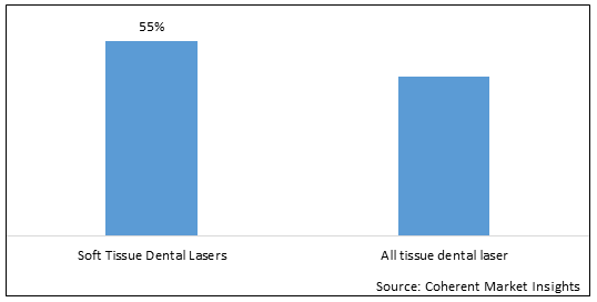 Dental Laser  | Coherent Market Insights