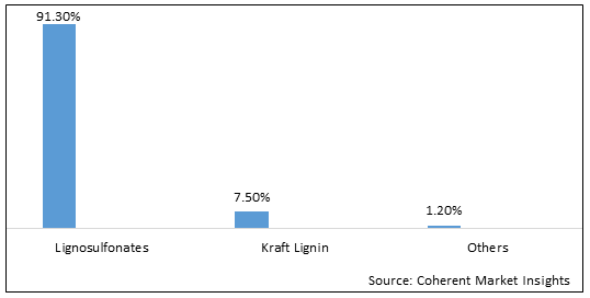 LIGNIN MARKET