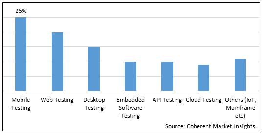 SOFTWARE TESTING AND QA SERVICES MARKET