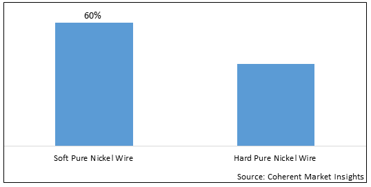 PURE NICKEL WIRE MARKET