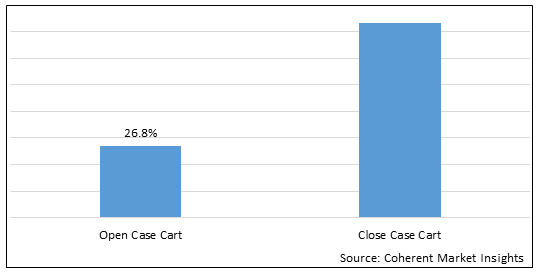 Surgical Case Cart  | Coherent Market Insights