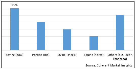 ANIMAL PLACENTAL PROTEIN MARKET