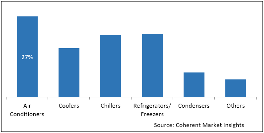 Refrigeration Oil  | Coherent Market Insights