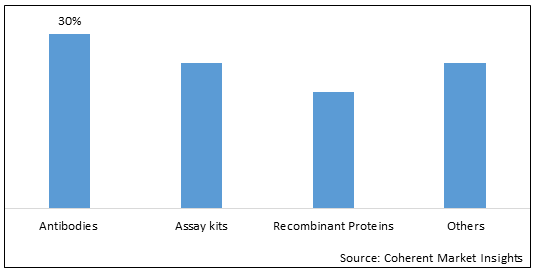 WILMS TUMOR PROTEIN MARKET