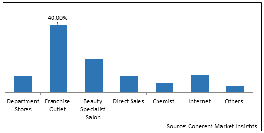 ASEAN  Organic Cosmetics  | Coherent Market Insights