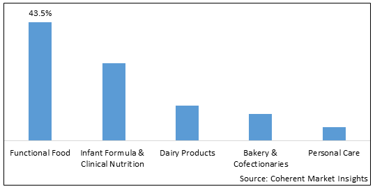 DAIRY NUTRITIONAL AND NUTRACEUTICAL INGREDIENTS MARKET
