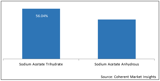 Sodium Acetate  | Coherent Market Insights