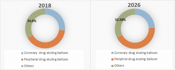 Drug Eluting Balloon  | Coherent Market Insights