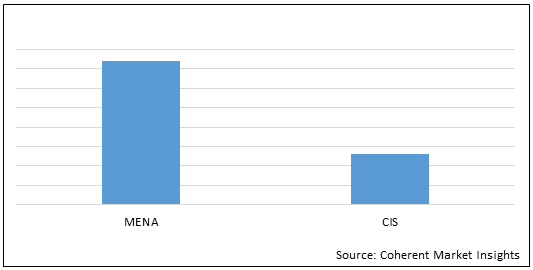 MENA and CIS Buy Now Pay Later Platform  | Coherent Market Insights