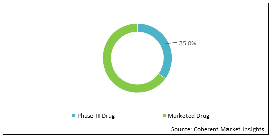 NIEMANN-PICK DISEASE DRUG TYPE C TREATMENT MARKET