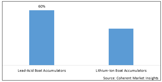 BOAT ACCUMULATOR MARKET