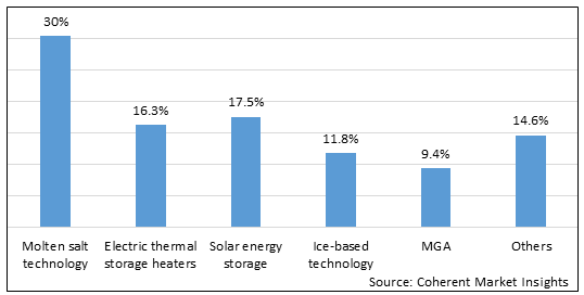 Thermal Energy Storage  | Coherent Market Insights