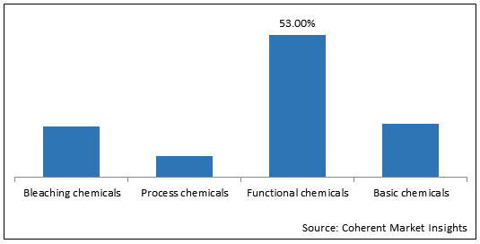 South America Specialty Pulp & Paper Chemicals  | Coherent Market Insights
